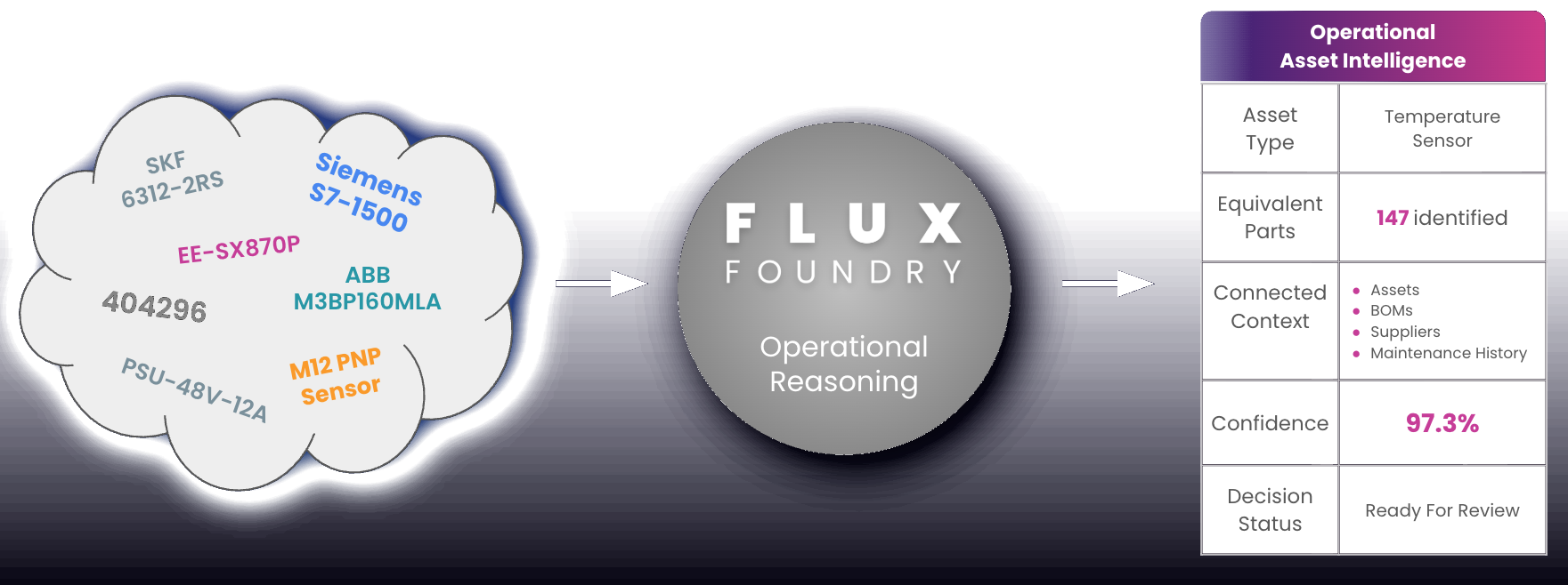 Fragmented records transformed by Flux Foundry into operational asset intelligence