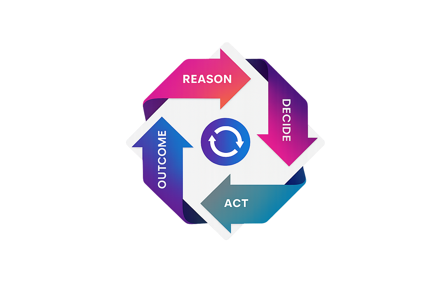 Reasoning loop showing reason, decide, act and outcome